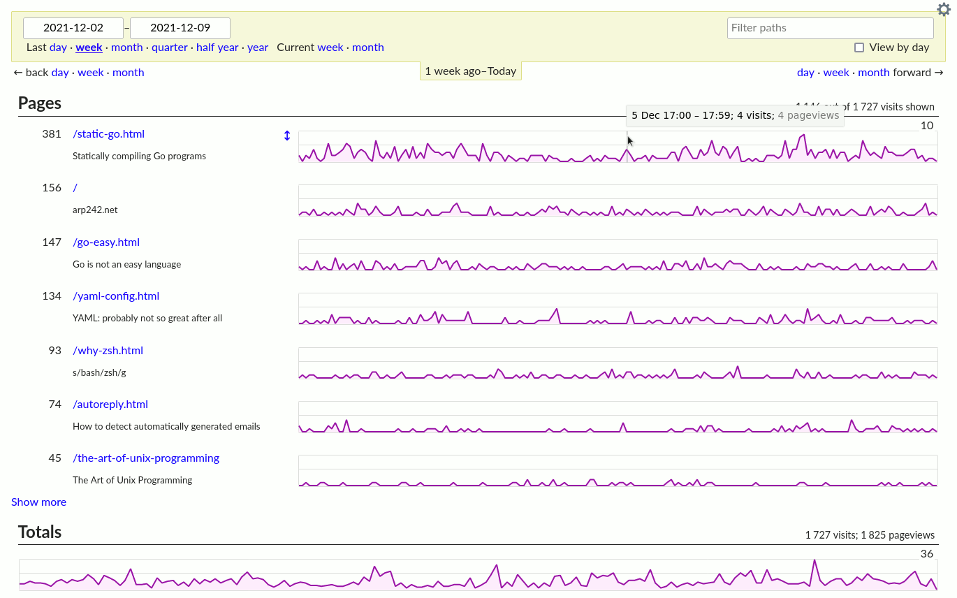 GoatCounter analytics dashboard showing page visits and visitor totals